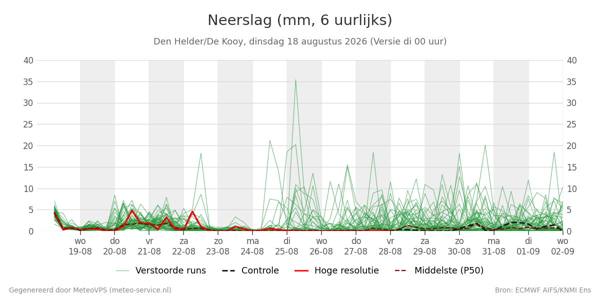 Neerslag Den Helder (De Kooy)
