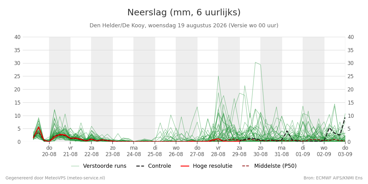 Neerslag Den Helder (De Kooy)