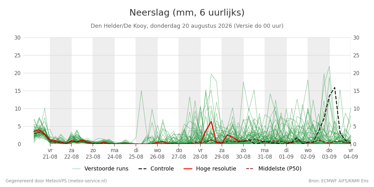 Neerslag Den Helder (De Kooy)
