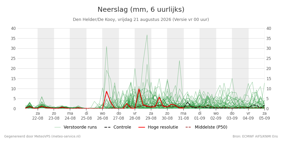 Neerslag Den Helder (De Kooy)