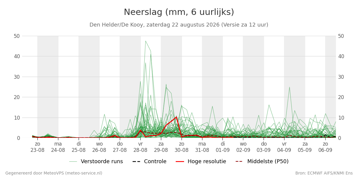 Neerslag Den Helder (De Kooy)