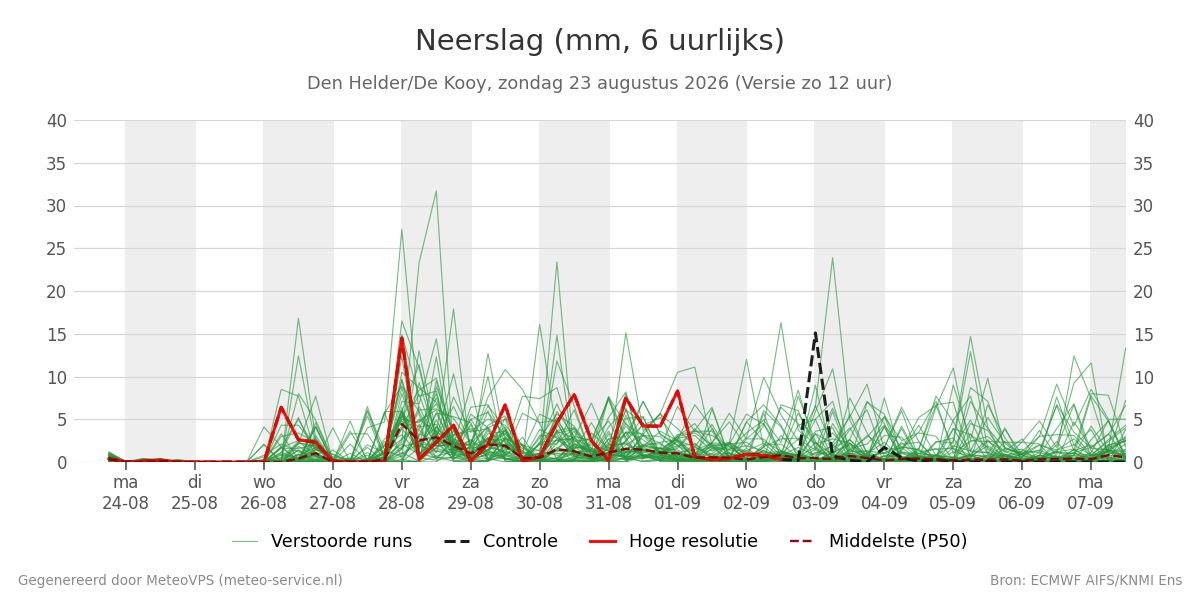 Neerslag Den Helder (De Kooy)