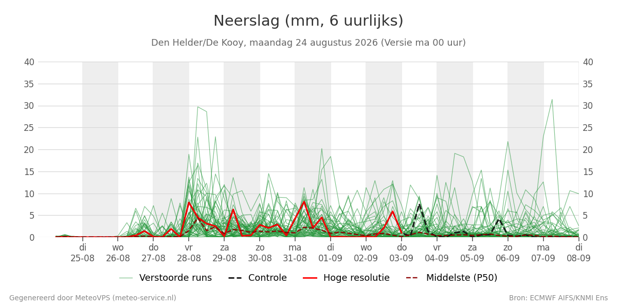 Neerslag Den Helder (De Kooy)