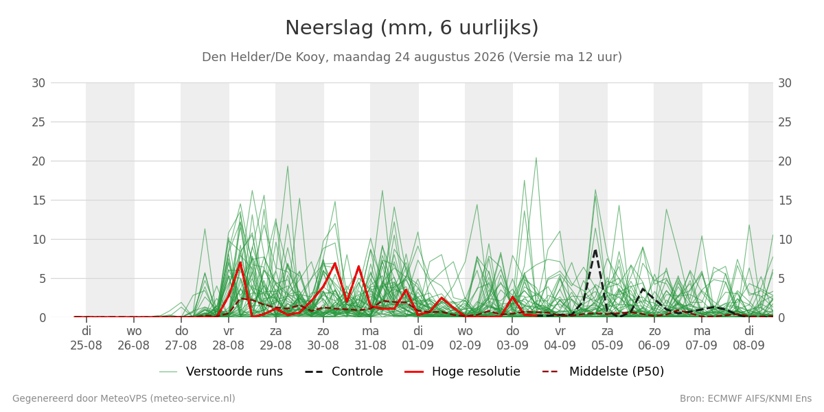 Neerslag Den Helder (De Kooy)