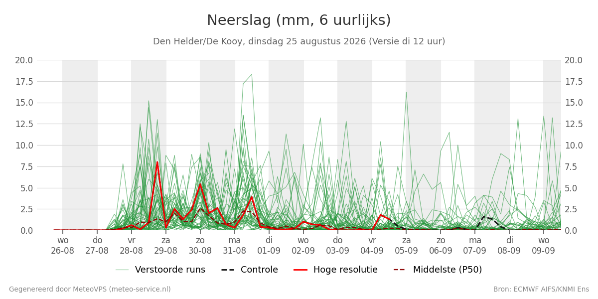 Neerslag Den Helder (De Kooy)