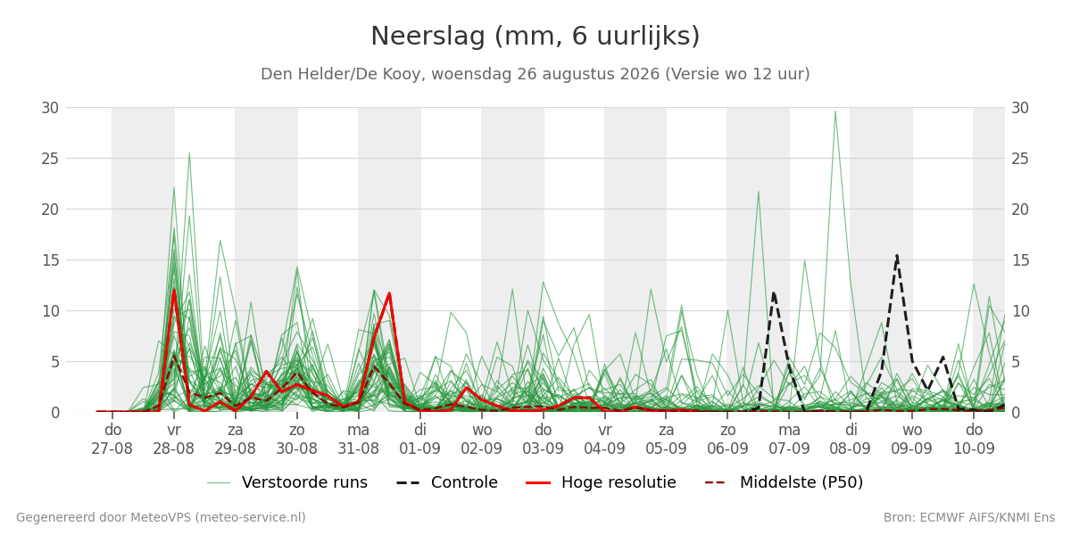 Neerslag Den Helder (De Kooy)