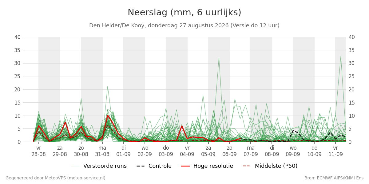 Neerslag Den Helder (De Kooy)