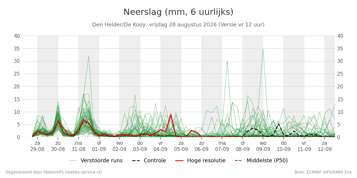 Neerslag Den Helder (De Kooy)