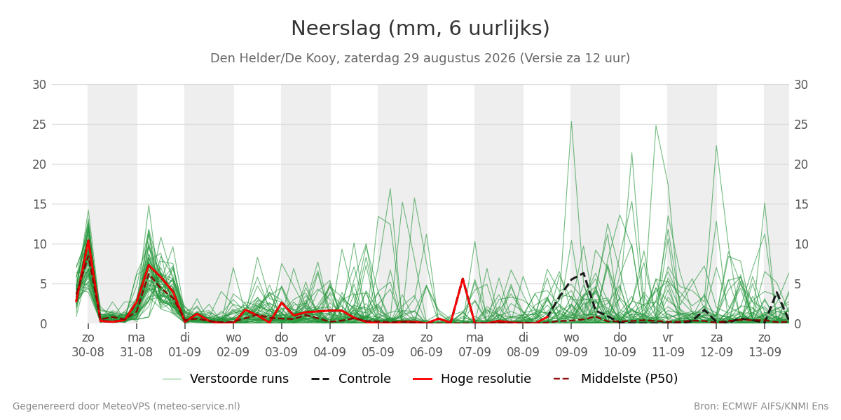 Neerslag Den Helder (De Kooy)