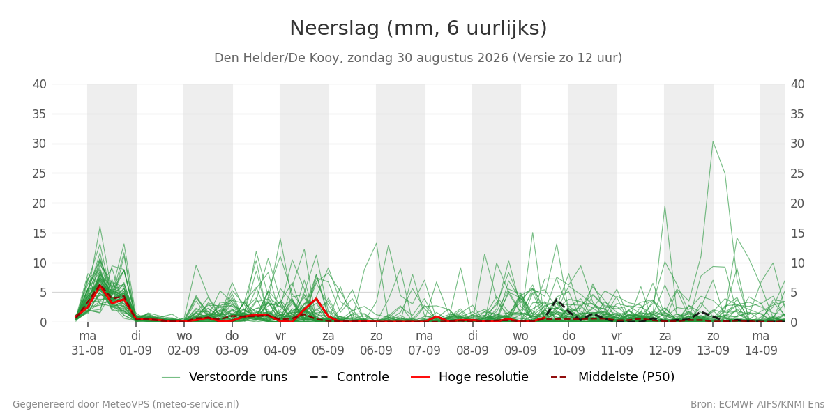 Neerslag Den Helder (De Kooy)