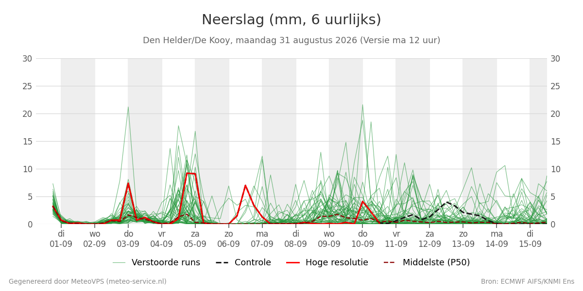 Neerslag Den Helder (De Kooy)