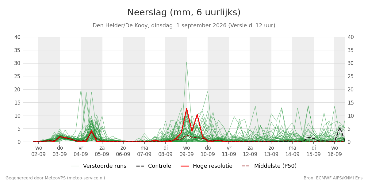 Neerslag Den Helder (De Kooy)