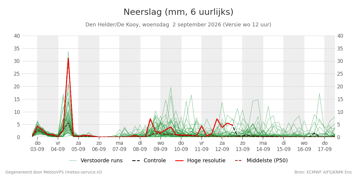Neerslag Den Helder (De Kooy)