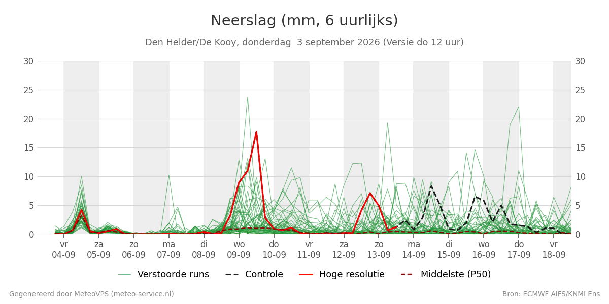 Neerslag Den Helder (De Kooy)