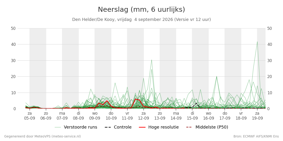 Neerslag Den Helder (De Kooy)