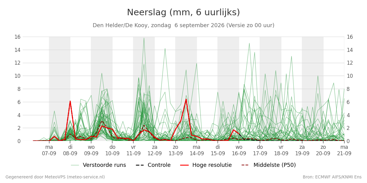 Neerslag Den Helder (De Kooy)
