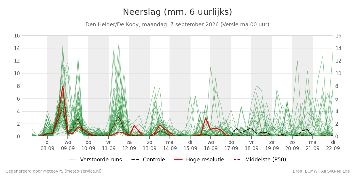 Neerslag Den Helder (De Kooy)