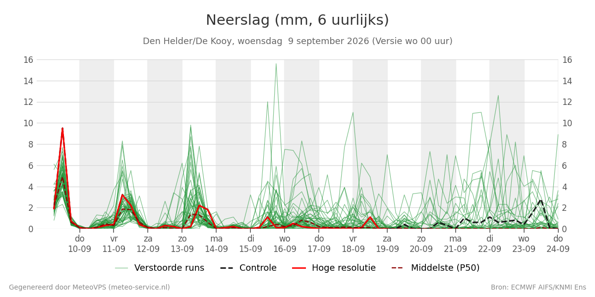 Neerslag Den Helder (De Kooy)