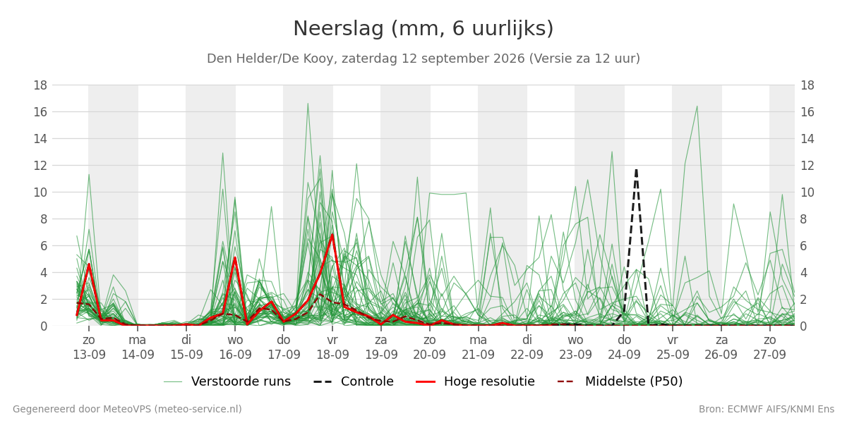 Neerslag Den Helder (De Kooy)