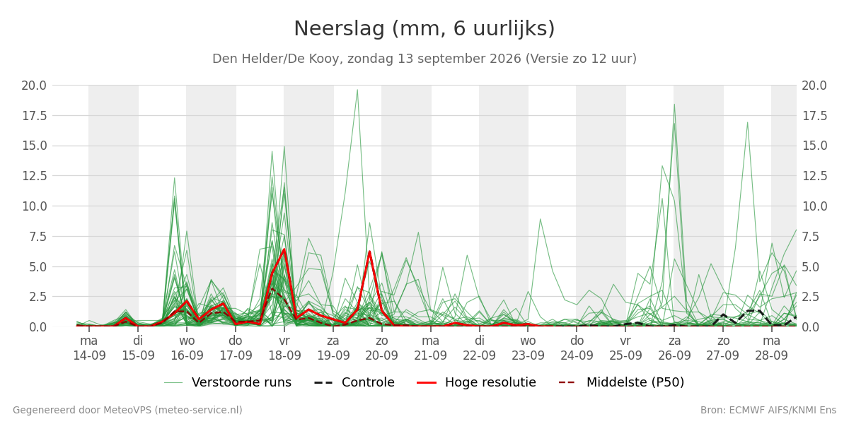 Neerslag Den Helder (De Kooy)