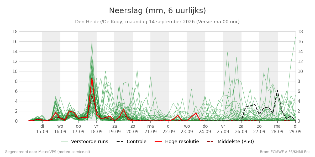 Neerslag Den Helder (De Kooy)