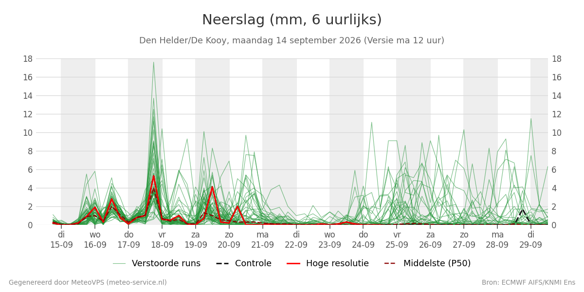 Neerslag Den Helder (De Kooy)