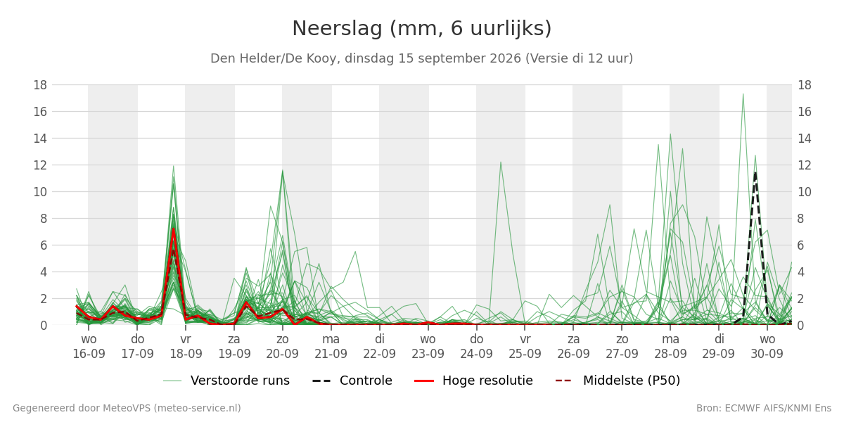 Neerslag Den Helder (De Kooy)