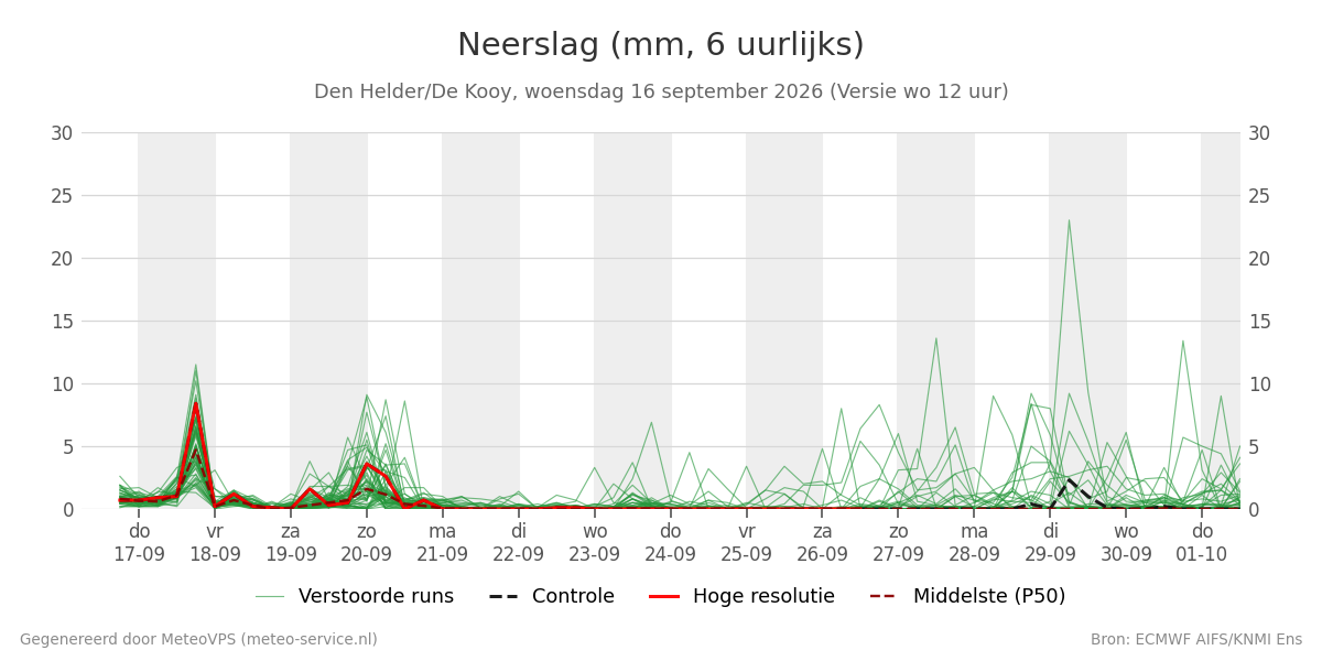 Neerslag Den Helder (De Kooy)