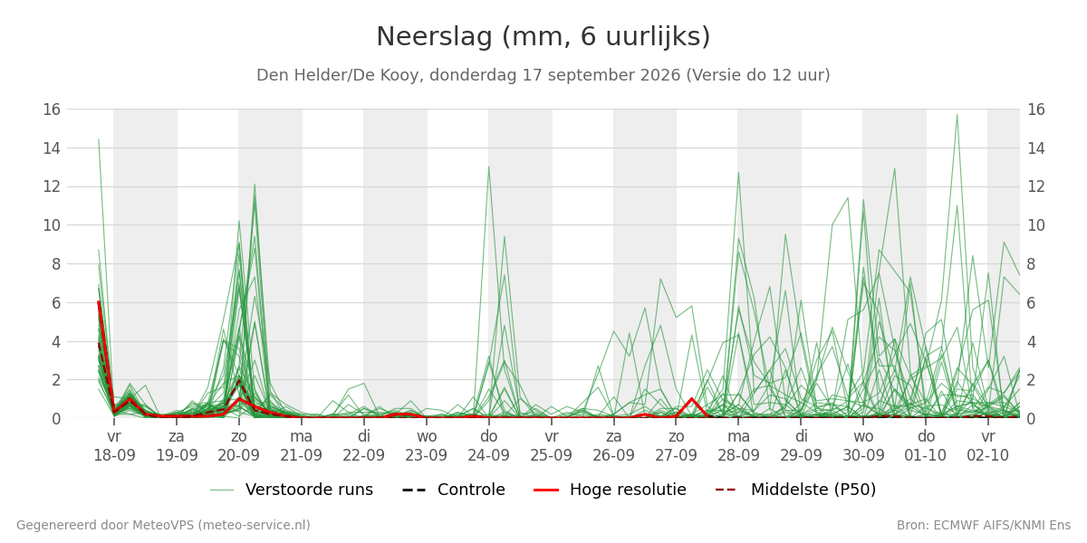 Neerslag Den Helder (De Kooy)