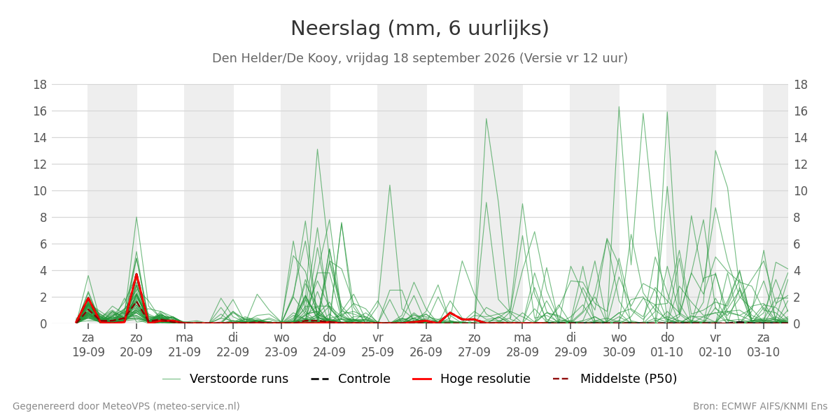 Neerslag Den Helder (De Kooy)