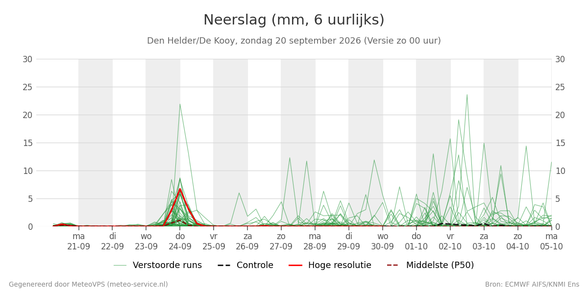 Neerslag Den Helder (De Kooy)