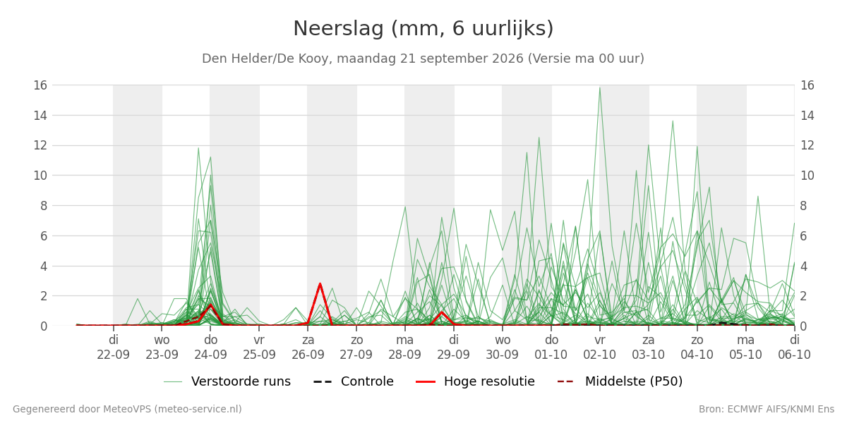 Neerslag Den Helder (De Kooy)