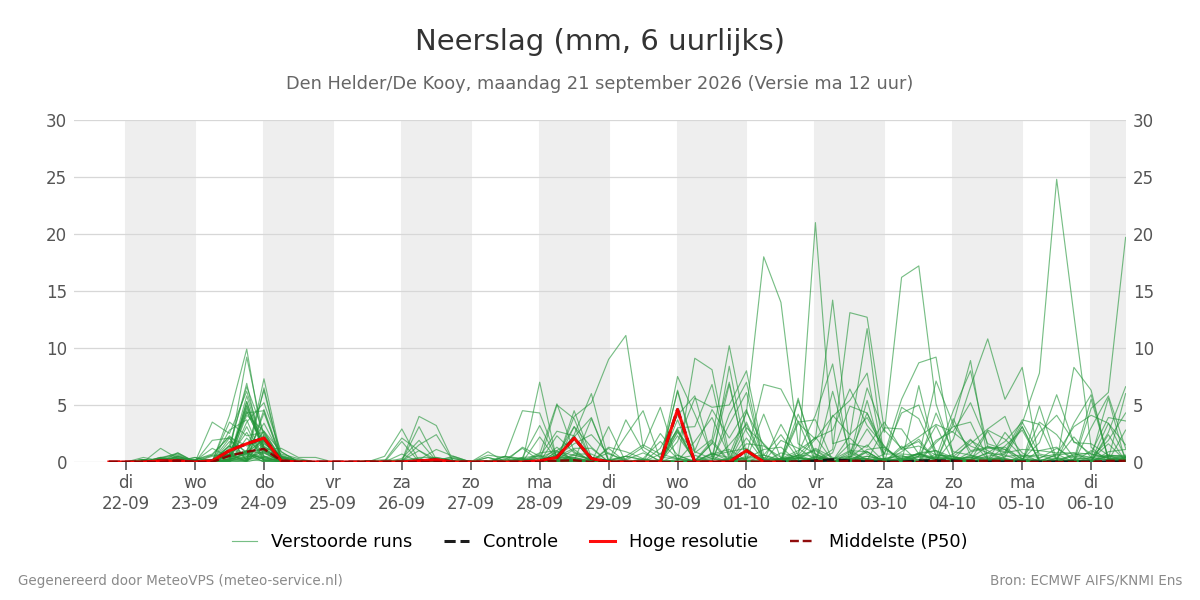 Neerslag Den Helder (De Kooy)