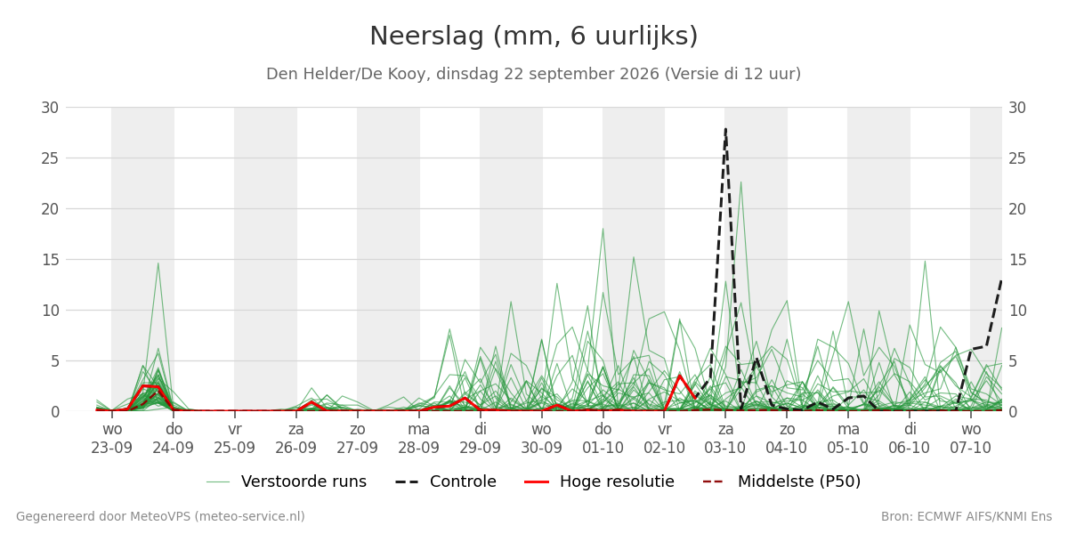 Neerslag Den Helder (De Kooy)