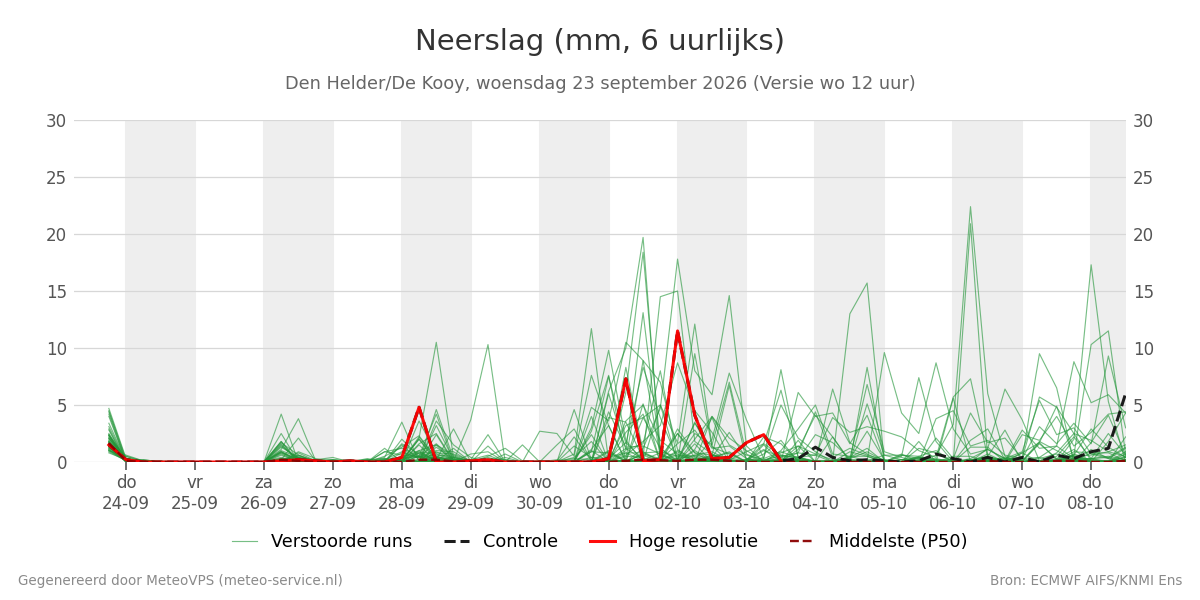 Neerslag Den Helder (De Kooy)