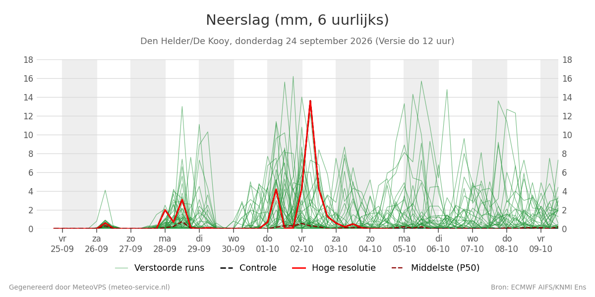 Neerslag Den Helder (De Kooy)
