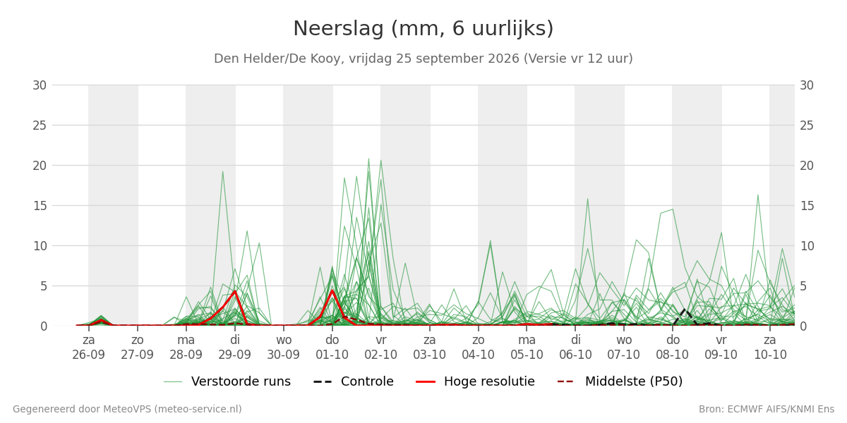 Neerslag Den Helder (De Kooy)