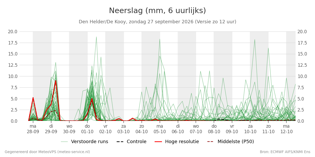 Neerslag Den Helder (De Kooy)