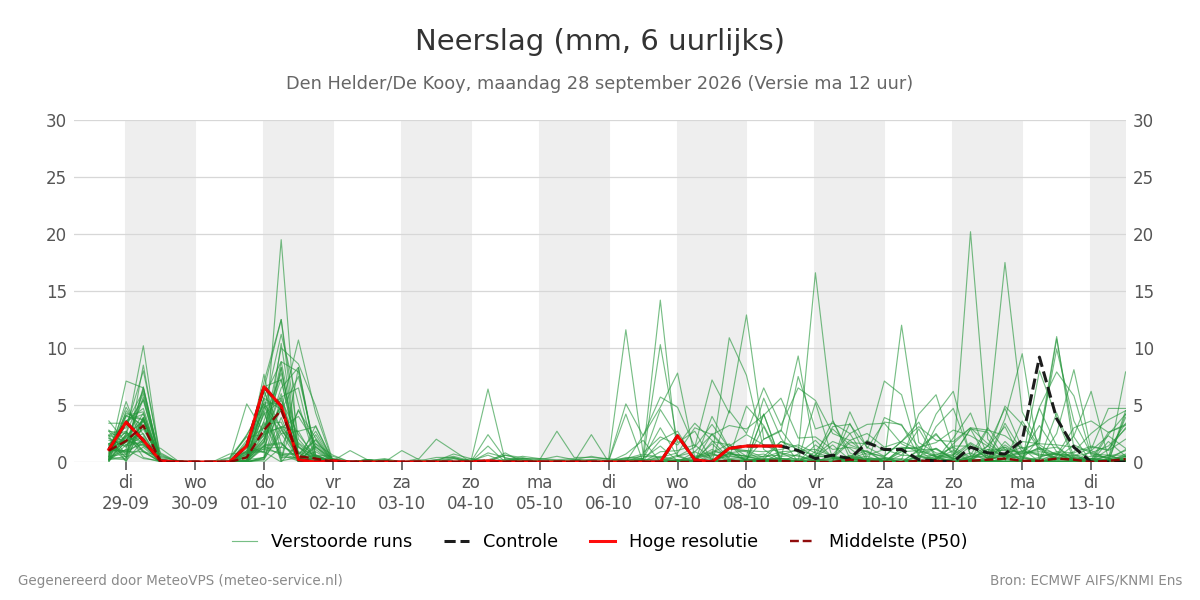 Neerslag Den Helder (De Kooy)