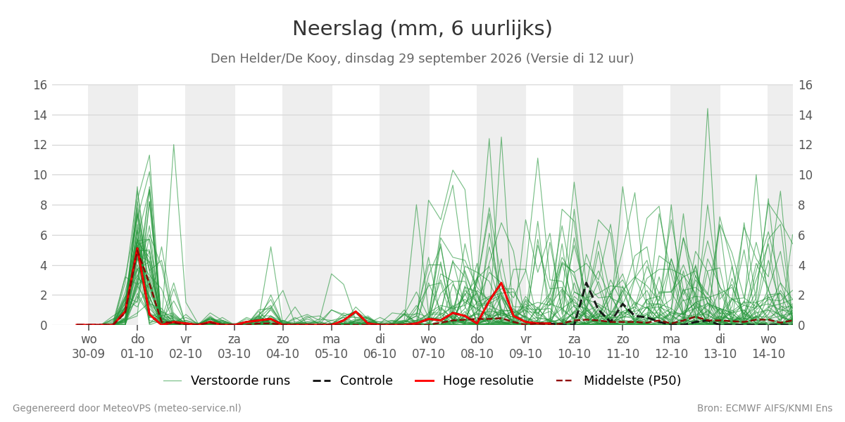 Neerslag Den Helder (De Kooy)