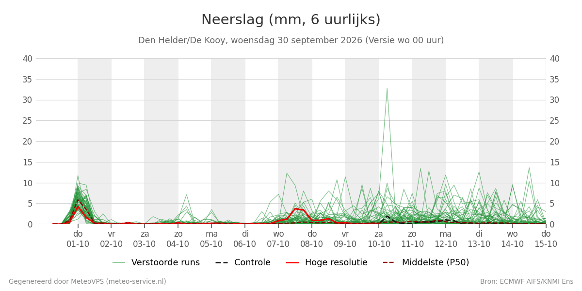 Neerslag Den Helder (De Kooy)