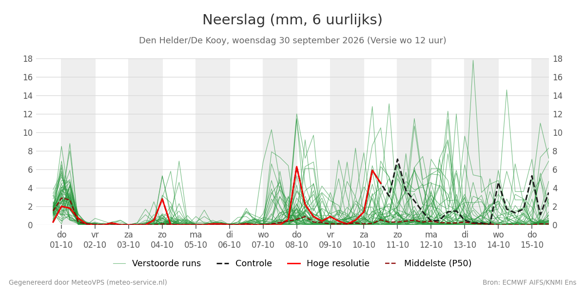 Neerslag Den Helder (De Kooy)