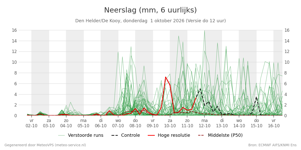 Neerslag Den Helder (De Kooy)