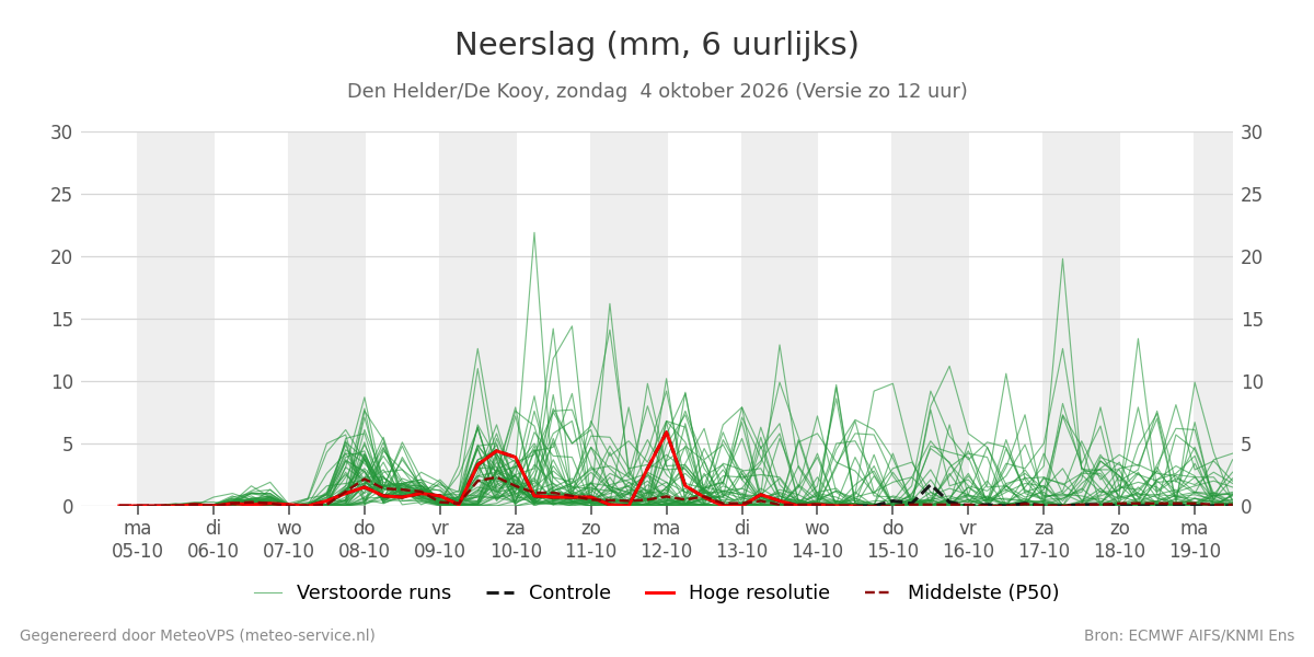 Neerslag Den Helder (De Kooy)