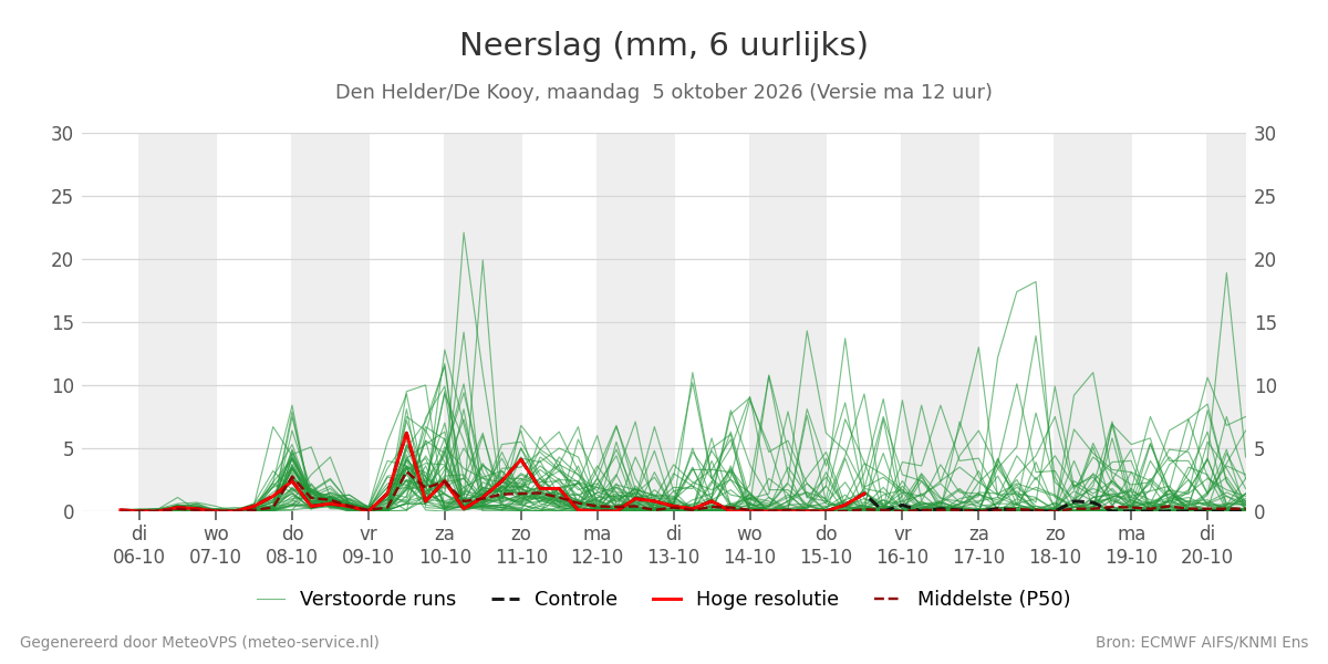 Neerslag Den Helder (De Kooy)