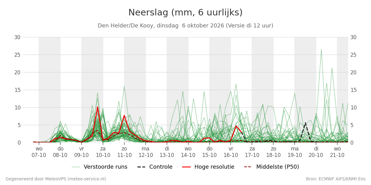 Neerslag Den Helder (De Kooy)