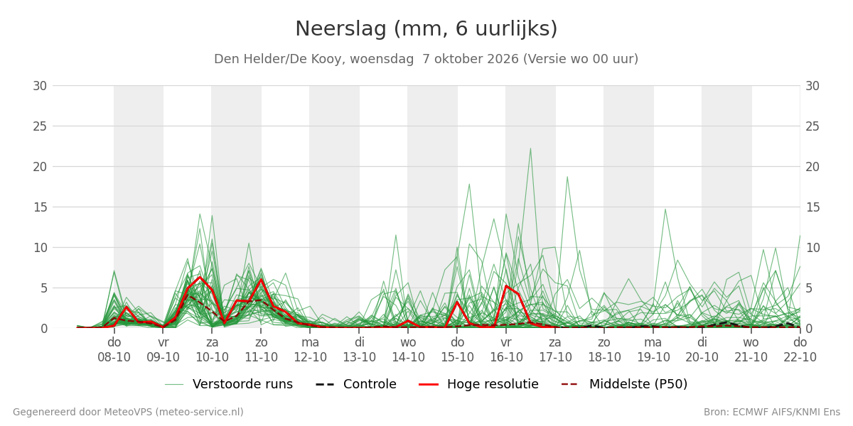 Neerslag Den Helder (De Kooy)