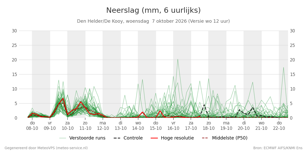 Neerslag Den Helder (De Kooy)