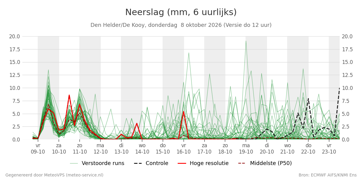 Neerslag Den Helder (De Kooy)