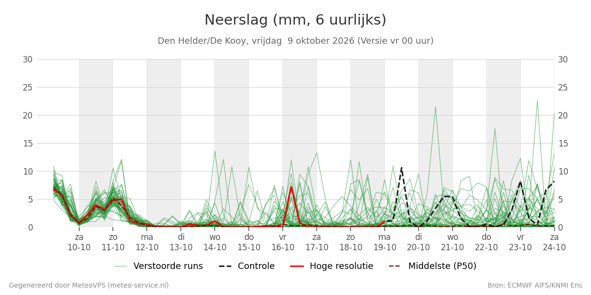 Neerslag Den Helder (De Kooy)